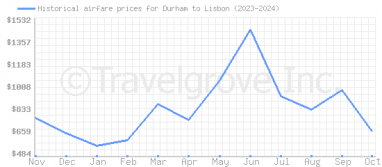 Price overview for flights from Durham to Lisbon