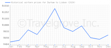 Price overview for flights from Durham to Lisbon