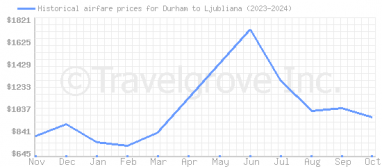 Price overview for flights from Durham to Ljubliana