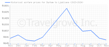 Price overview for flights from Durham to Ljubliana