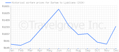 Price overview for flights from Durham to Ljubliana