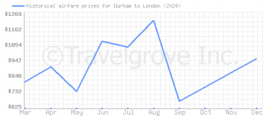 Price overview for flights from Durham to London