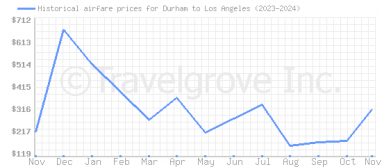 Price overview for flights from Durham to Los Angeles