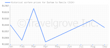 Price overview for flights from Durham to Manila