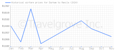 Price overview for flights from Durham to Manila