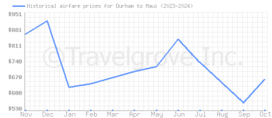 Price overview for flights from Durham to Maui