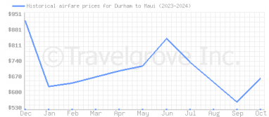 Price overview for flights from Durham to Maui