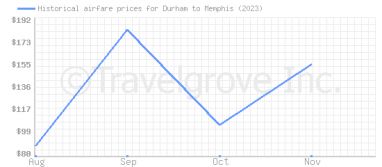 Price overview for flights from Durham to Memphis