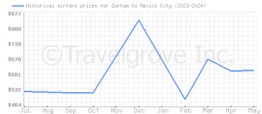 Price overview for flights from Durham to Mexico City