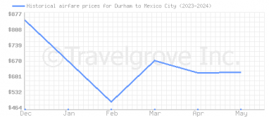 Price overview for flights from Durham to Mexico City