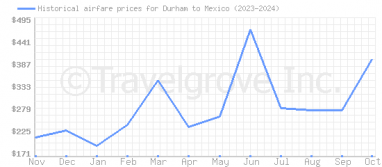 Price overview for flights from Durham to Mexico