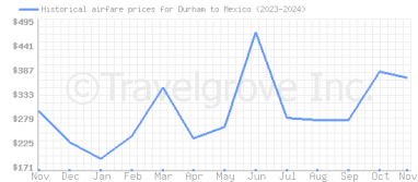 Price overview for flights from Durham to Mexico