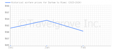 Price overview for flights from Durham to Miami