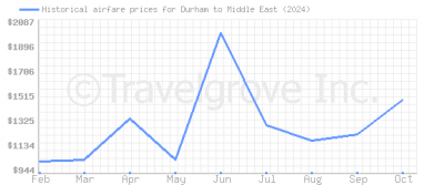 Price overview for flights from Durham to Middle East