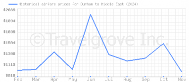 Price overview for flights from Durham to Middle East