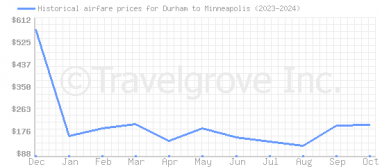 Price overview for flights from Durham to Minneapolis