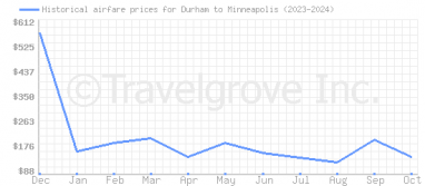 Price overview for flights from Durham to Minneapolis