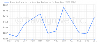 Price overview for flights from Durham to Montego Bay