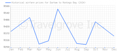 Price overview for flights from Durham to Montego Bay