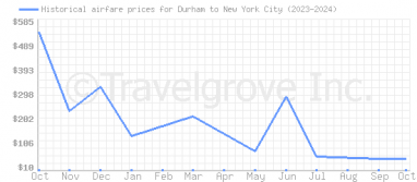 Price overview for flights from Durham to New York City