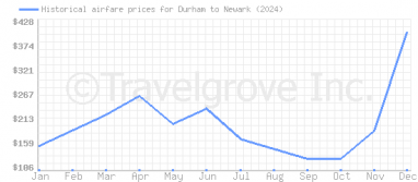 Price overview for flights from Durham to Newark