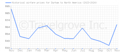 Price overview for flights from Durham to North America