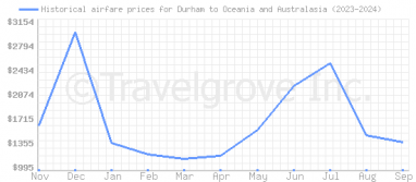 Price overview for flights from Durham to Oceania and Australasia