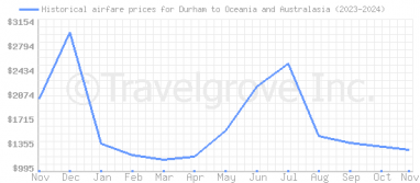 Price overview for flights from Durham to Oceania and Australasia