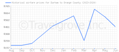 Price overview for flights from Durham to Orange County