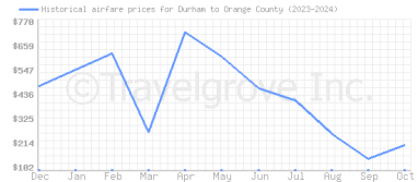 Price overview for flights from Durham to Orange County