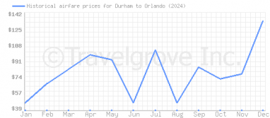 Price overview for flights from Durham to Orlando