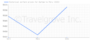 Price overview for flights from Durham to Peru