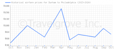 Price overview for flights from Durham to Philadelphia