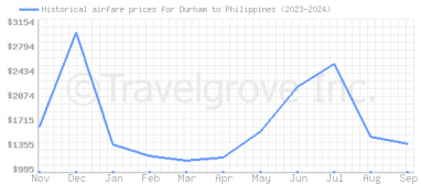 Price overview for flights from Durham to Philippines