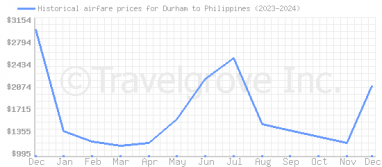 Price overview for flights from Durham to Philippines