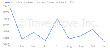 Price overview for flights from Durham to Phoenix