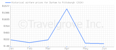 Price overview for flights from Durham to Pittsburgh