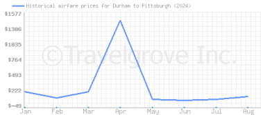 Price overview for flights from Durham to Pittsburgh