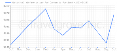 Price overview for flights from Durham to Portland