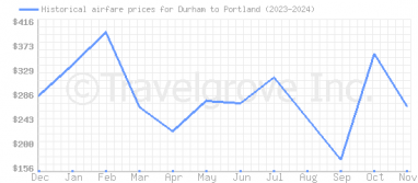 Price overview for flights from Durham to Portland