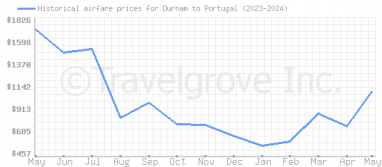 Price overview for flights from Durham to Portugal
