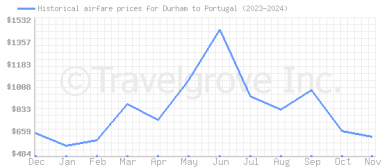 Price overview for flights from Durham to Portugal