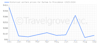 Price overview for flights from Durham to Providence