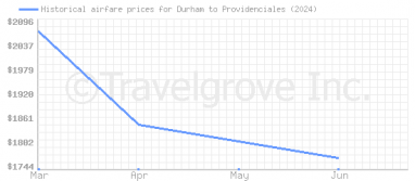 Price overview for flights from Durham to Providenciales
