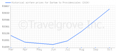 Price overview for flights from Durham to Providenciales