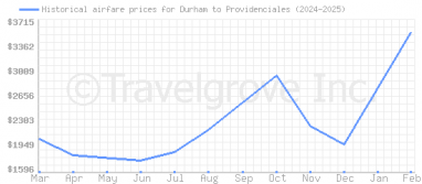 Price overview for flights from Durham to Providenciales