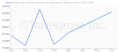 Price overview for flights from Durham to Puerto Plata