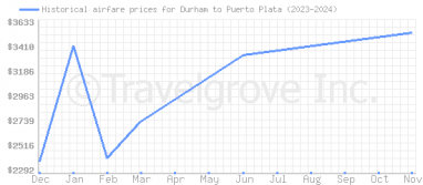 Price overview for flights from Durham to Puerto Plata