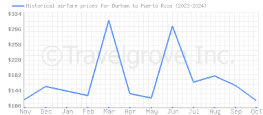 Price overview for flights from Durham to Puerto Rico