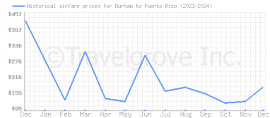 Price overview for flights from Durham to Puerto Rico